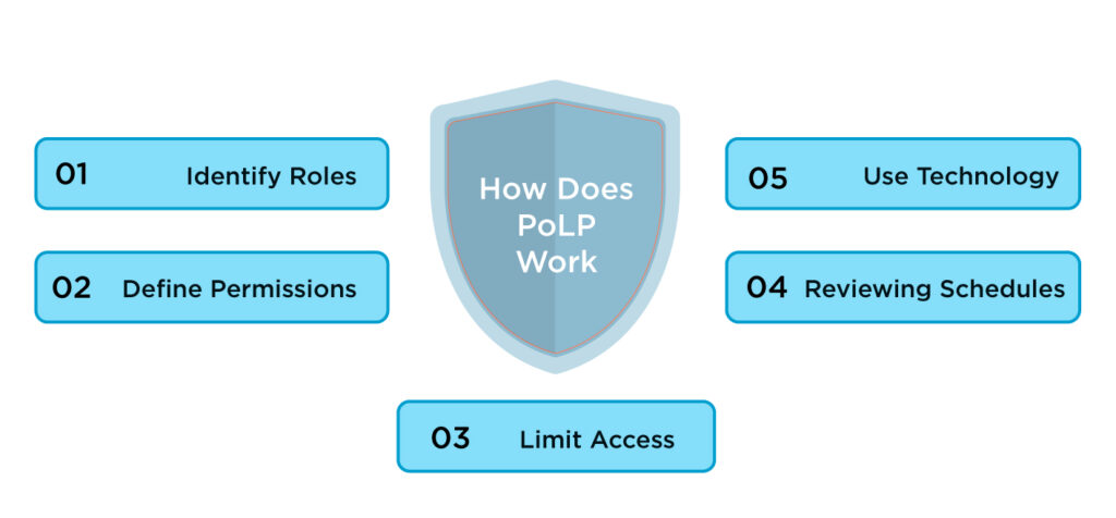 How Does PoLP Work?