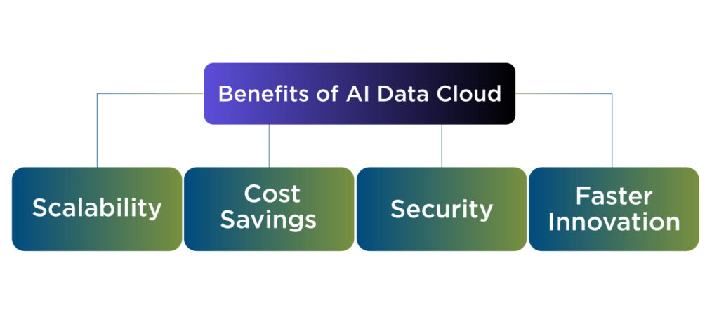 Benefits of AI Data Cloud