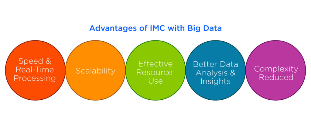 Advantages of IMC with Big Data