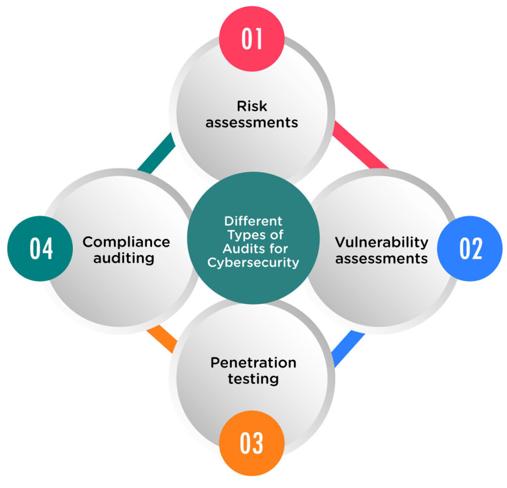 Different Types of Audits for Cybersecurity