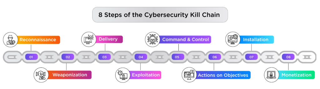 Steps of the Cybersecurity Kill Chain