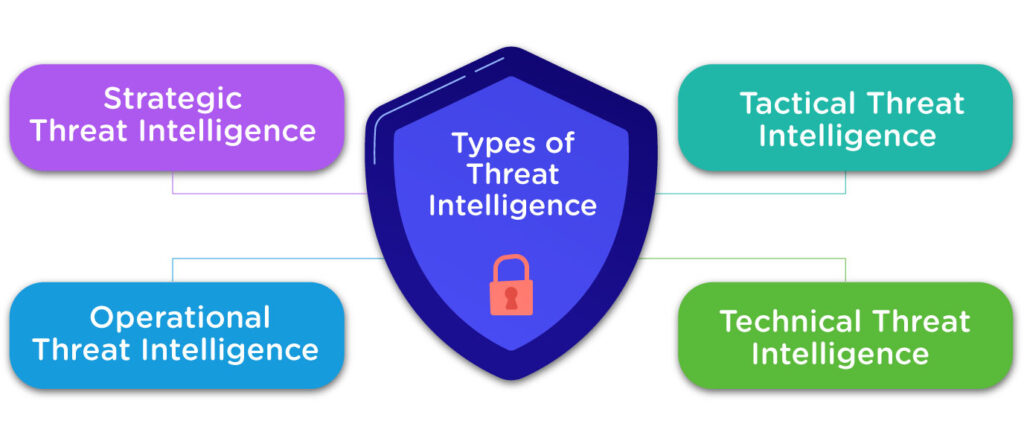 Types of Threat Intelligence