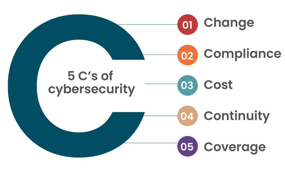 5 C’s of Cybersecurity