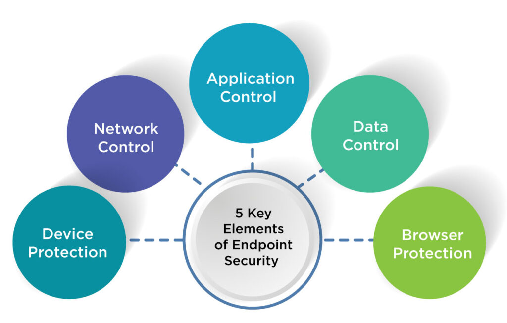 5 Key Elements of Endpoint Security 