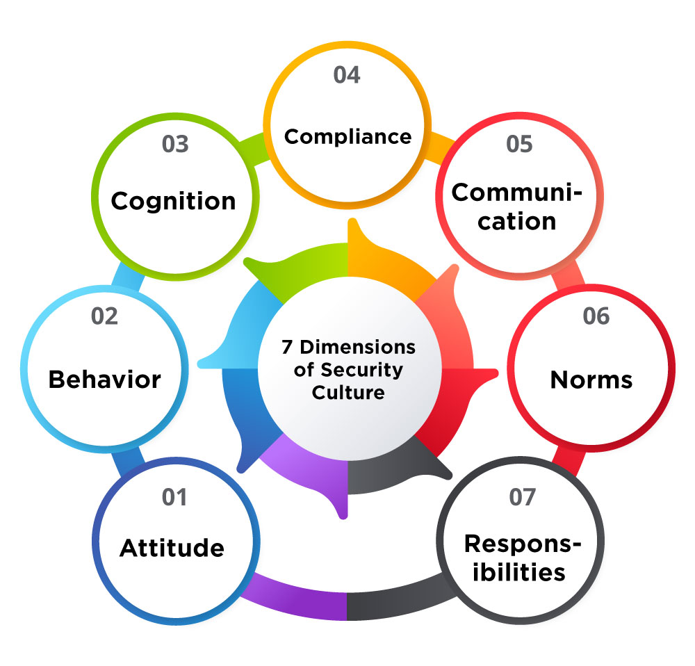 7 Key Dimensions of Security Culture