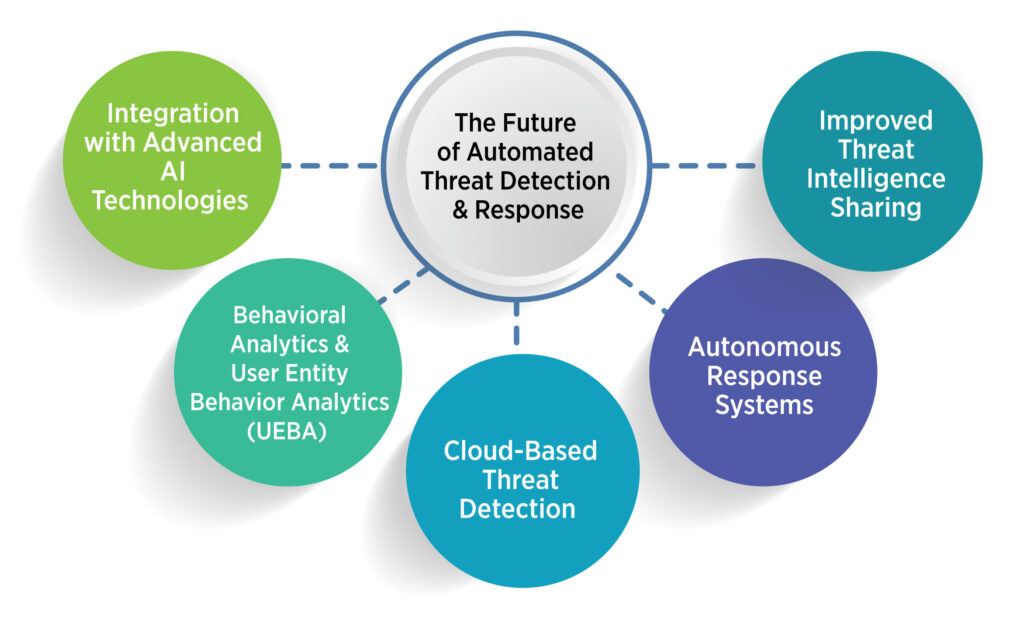 Future of Automated Threat Detection and Response