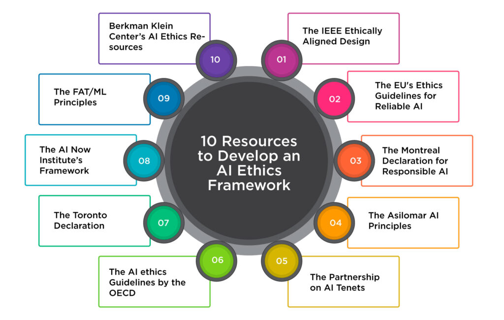 10 Resources to Develop an AI Ethics Framework