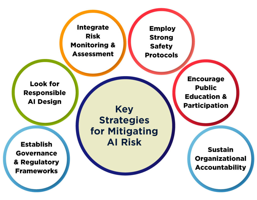 Key Strategies for Mitigating AI Risk  