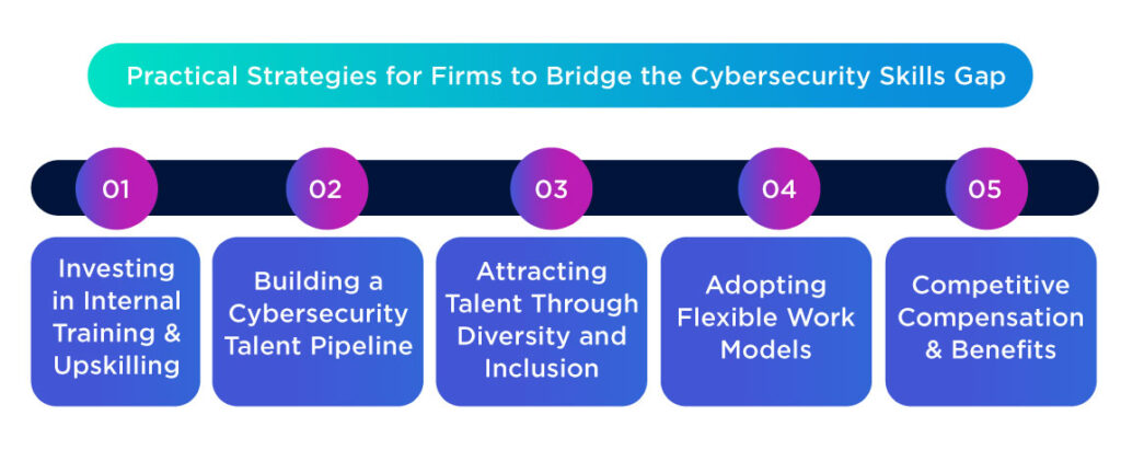 Strategies to Bridge Cybersecurity Skills Gap